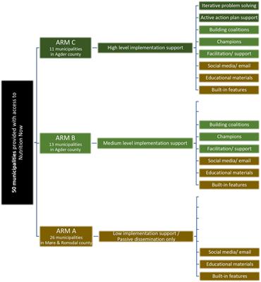 Scaling up evidence-based digital early life nutrition interventions in a county setting: an implementation trial – protocol for Phase 2 of the Nutrition Now project